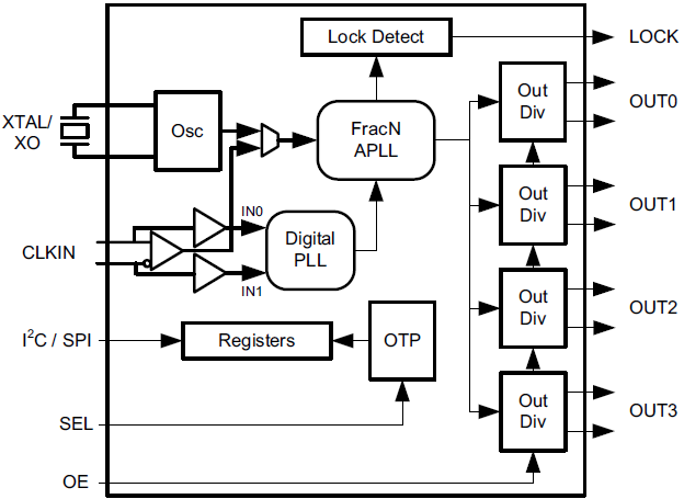 RC32504A - FemtoClock 2 Jitter Attenuator or Clock Generator